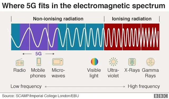 electromagnetic comparison of 5G spettro elettromagnetico del 5g